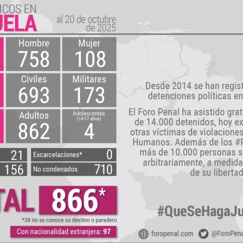 Cuatro menores y 97 extranjeros figuran entre los 866 presos políticos en el país