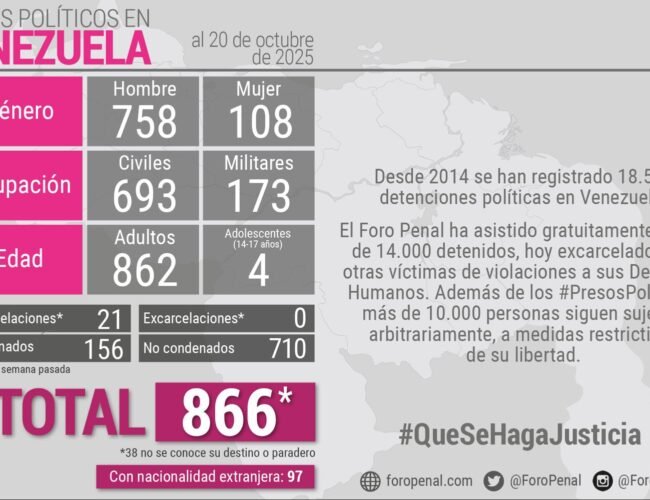 Cuatro menores y 97 extranjeros figuran entre los 866 presos políticos en el país